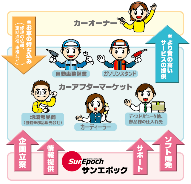 私たちが目指すのは「お客様（カーオーナー）の視点に立つ経営」