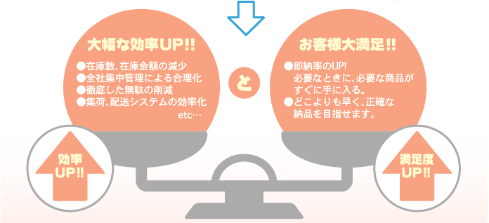 大幅な効率アップでお客様は大満足